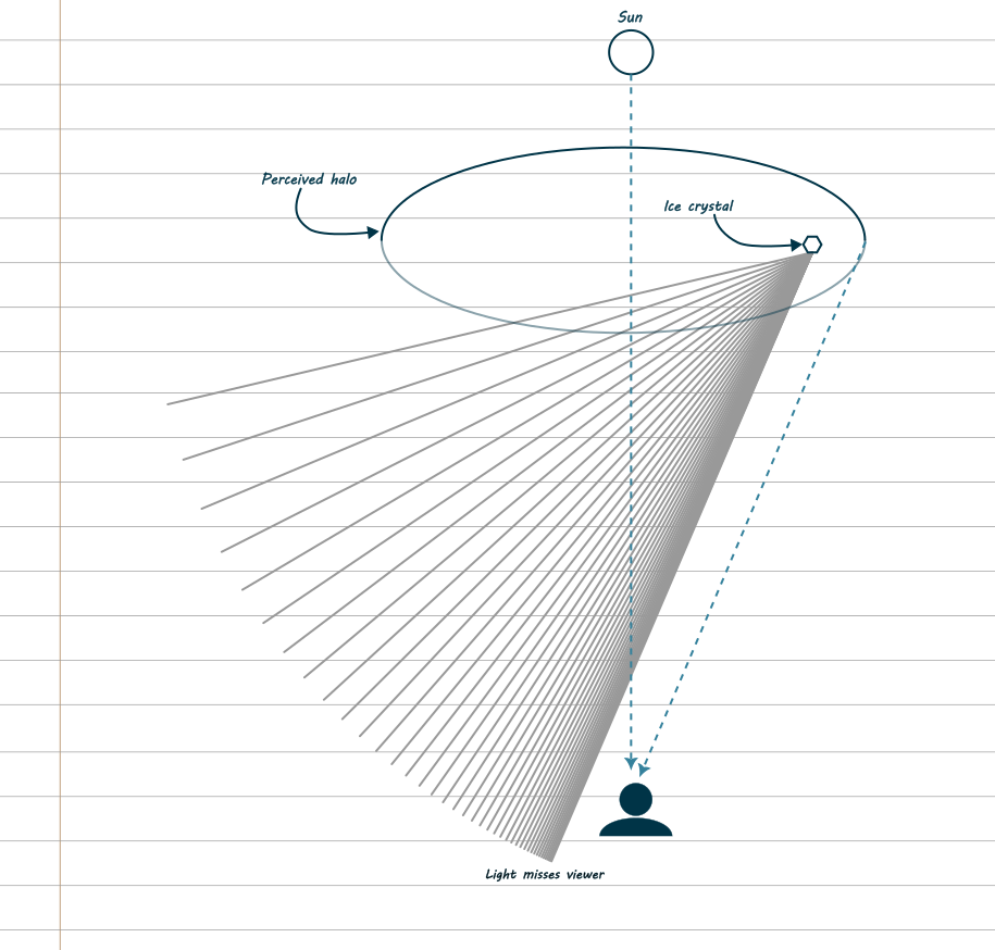 A diagram showing a person looking at the sun and a halo. An ice crystal inside, but close to the edge of, the halo is diffracting light. A fan of lines shows where the light could go. All of it misses the person.